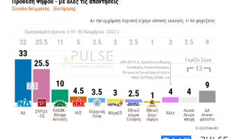 Δημοσκόπηση ΣΚΑΪ: Στις 7,5 μονάδες η διαφορά ΝΔ-ΣΥΡΙΖΑ – «Απειλή» οι «Έλληνες» του Κασιδιάρη