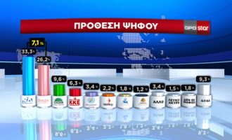 Δημοσκόπηση: Στο 7,1% η διαφορά ΝΔ-ΣΥΡΙΖΑ – Δημοφιλέστερος υπουργός ο Ν. Δένδιας