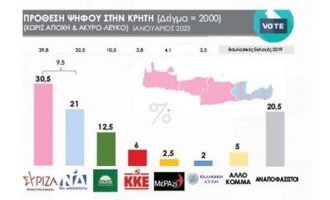 «Εξαφανίστηκε» η δεξιά στην Κρήτη – Μπροστά ο ΣΥΡΙΖΑ-ΠΣ με 9,5 μονάδες