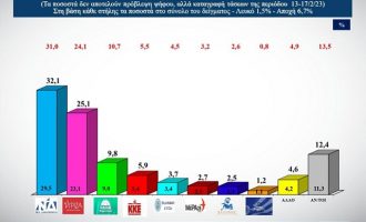 Δημοσκόπηση: Στις 7 μονάδες η διαφορά ΝΔ με ΣΥΡΙΖΑ – Μονοψήφιο το ΠΑΣΟΚ – Εκτός το MεΡα25