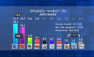 Δημοσκόπηση ANT1: Στις 6 μονάδες η διαφορά ΝΔ-ΣΥΡΙΖΑ