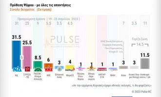 Δημοσκόπηση ΣΚΑΪ: Προβάδισμα 6 μονάδων της ΝΔ έναντι του ΣΥΡΙΖΑ