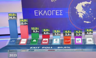 Exit Poll 2023: Καθαρή νίκη της ΝΔ με 36-40% έναντι του ΣΥΡΙΖΑ με 29-25%