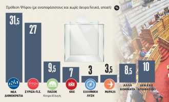 Δημοσκόπηση: Στο 4,5% η διαφορά ΝΔ-ΣΥΡΙΖΑ – Μάχη για την πρωτιά βλέπει το 54%