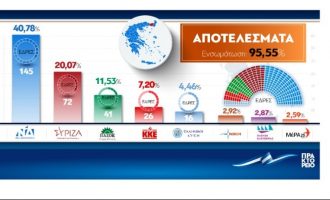 Θρίαμβος ΝΔ – Διαφορά πάνω από 20 μονάδες από τον ΣΥΡΙΖΑ στο 95% της επικράτειας