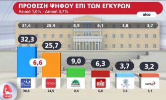 Δημοσκόπηση Alco: Διατηρεί προβάδισμα 6,6% η Νέα Δημοκρατία έναντι του ΣΥΡΙΖΑ