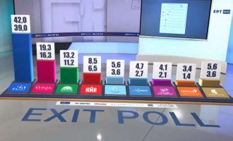 Τελικό exit poll: Νίκη  ΝΔ  (39%-42%) – Καταποντισμός της κεντροδεξιάς και άνοδος της ακροδεξιάς