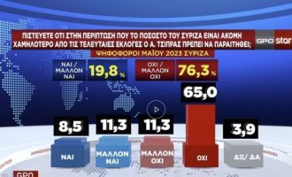 Δημοσκόπηση GPO: Μόνον 2 στους 10 ψηφοφόρους ΣΥΡΙΖΑ σύμφωνοι με την παραίτηση του Αλέξη Τσίπρα