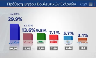 Δημοσκόπηση: ΝΔ 29,9%-ΣΥΡΙΖΑ 13,6% – Τρεις στους τέσσερις αξιολογούν αρνητικά την κυβέρνηση