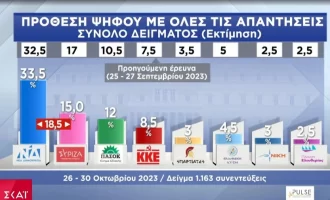 Δημοσκόπηση Pulse: Μεγάλη διαφορά ΝΔ με ΣΥΡΙΖΑ – Ποιος ωφελείται από την εκλογή Κασσελάκη