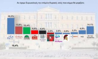 Δημοσκόπηση: 29,2% η ΝΔ, 13,8% ο ΣΥΡΙΖΑ – 2,5% οι αριστεριστές/εκσυγχρονιστές Νέα Αριστερά