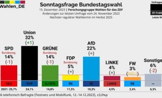 Γερμανία: Καταρρέουν οι σοσιαλδημοκράτες του Σολτς με 14% – Δεύτερο κόμμα η ακροδεξιά με 22%