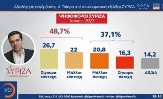MRB Δημοσκόπηση: Υπέρ της πρότασης Τσίπρα η πλειοψηφία των ψηφοφόρων του ΣΥΡΙΖΑ