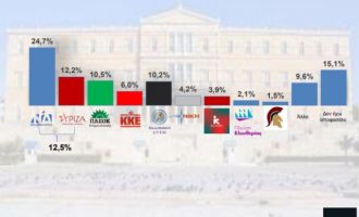 Δημοσκόπηση: Πρώτο κόμμα η ΝΔ στις ευρωεκλογές – Ανεβασμένος ο ΣΥΡΙΖΑ Προοδευτική Συμμαχία