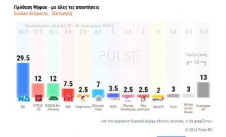 Δημοσκόπηση ΣΚΑΪ: Ισοπαλία ΣΥΡΙΖΑ-ΠΑΣΟΚ – Κάτω από 30% η ΝΔ