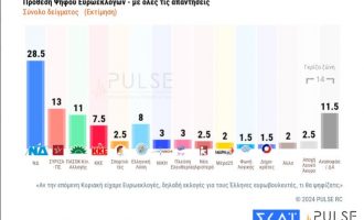 Δημοσκόπηση ΣΚΑΪ: Εδραιώνεται δεύτερος ο ΣΥΡΙΖΑ – Σταθερά κάτω από το 30% η ΝΔ