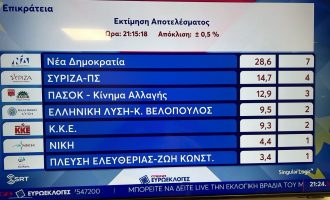 Ευρωεκλογές-εκτίμηση υπ. Εσωτερικών: Αποχή άνω του 60%, ΝΔ 28,6%, ΣΥΡΙΖΑ 14,7%, ΠΑΣΟΚ 12,9%