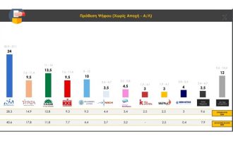 Δημοσκόπηση: Μόλις στο 24% η ΝΔ – Οι πολίτες θέλουν συνεργασία ΣΥΡΙΖΑ-ΠΑΣΟΚ