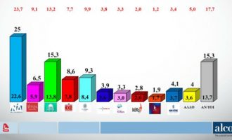 Δημοσκόπηση ALCO: Μόλις στο 25% η ΝΔ –  8 στους 10  απογοητευμένοι από την κυβέρνηση – Οι εξελίξεις σε ΠΑΣΟΚ και ΣΥΡΙΖΑ