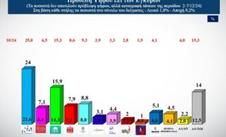 Δημοσκόπηση ALPHA: Καθηλωμένη στα χαμηλά η ΝΔ – Κλείνει την ψαλίδα  το ΠΑΣΟΚ – Ανεβαίνει ο ΣΥΡΙΖΑ